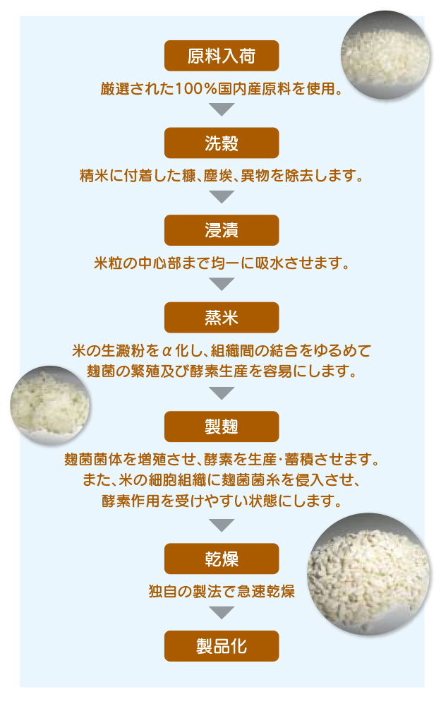 乾燥米麹ができるまで