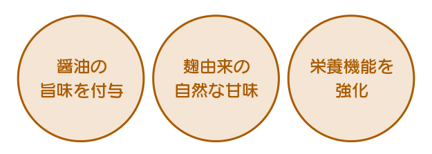 醤油の旨味を付与。麹由来の自然な甘み。栄養機能を強化。