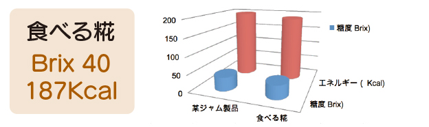 食べる糀グラフ